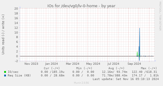 IOs for /dev/vg0/lv-0-home