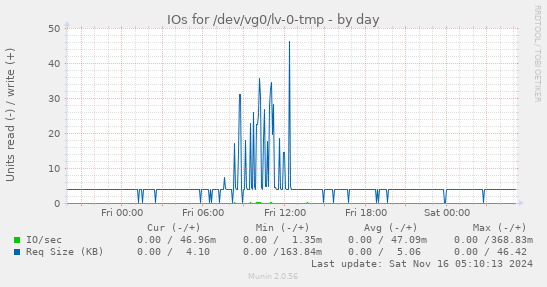 IOs for /dev/vg0/lv-0-tmp