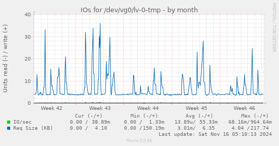 IOs for /dev/vg0/lv-0-tmp