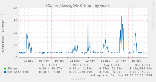 IOs for /dev/vg0/lv-0-tmp