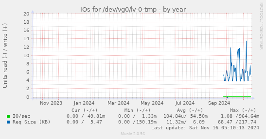 IOs for /dev/vg0/lv-0-tmp