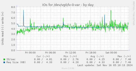 IOs for /dev/vg0/lv-0-var