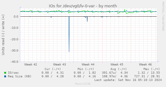 IOs for /dev/vg0/lv-0-var