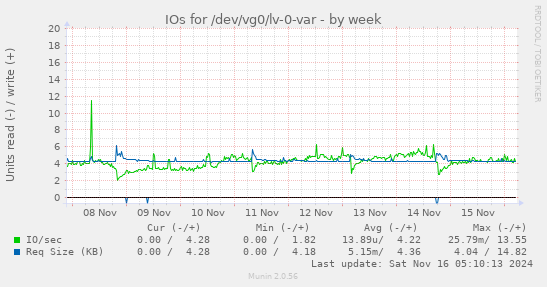 IOs for /dev/vg0/lv-0-var