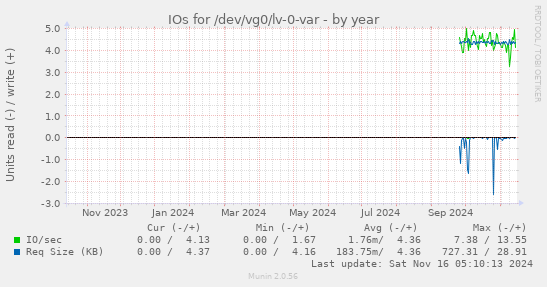 IOs for /dev/vg0/lv-0-var