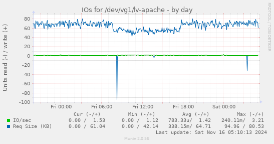 IOs for /dev/vg1/lv-apache