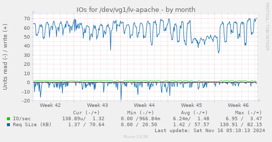 IOs for /dev/vg1/lv-apache