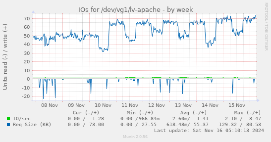 IOs for /dev/vg1/lv-apache