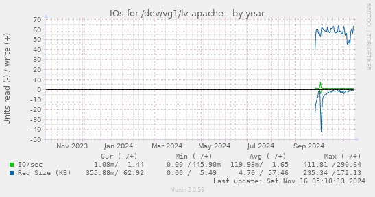 IOs for /dev/vg1/lv-apache