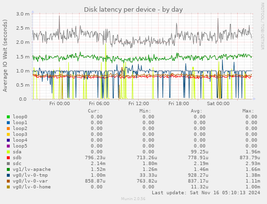 Disk latency per device