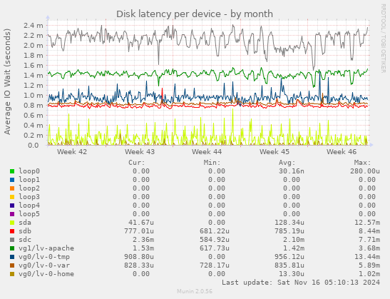 Disk latency per device