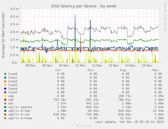 Disk latency per device