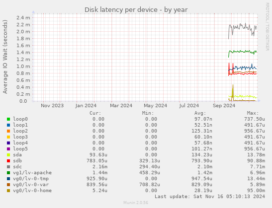 Disk latency per device