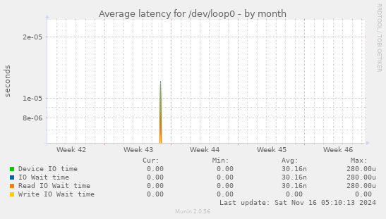 Average latency for /dev/loop0