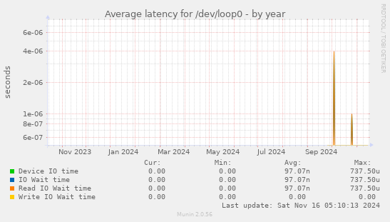 Average latency for /dev/loop0