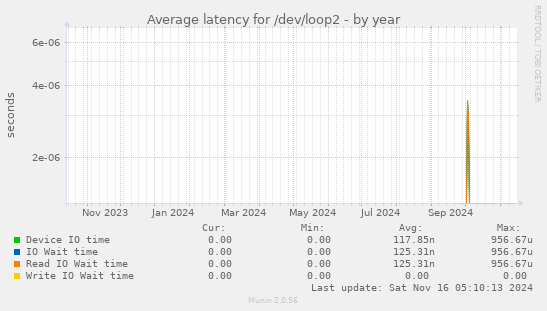 Average latency for /dev/loop2