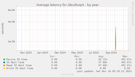 Average latency for /dev/loop4