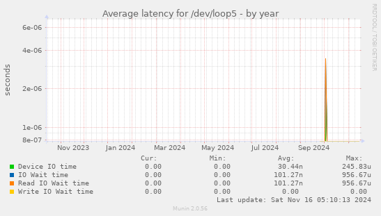 Average latency for /dev/loop5