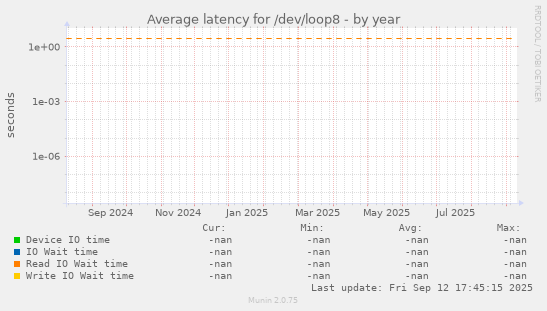 Average latency for /dev/loop8
