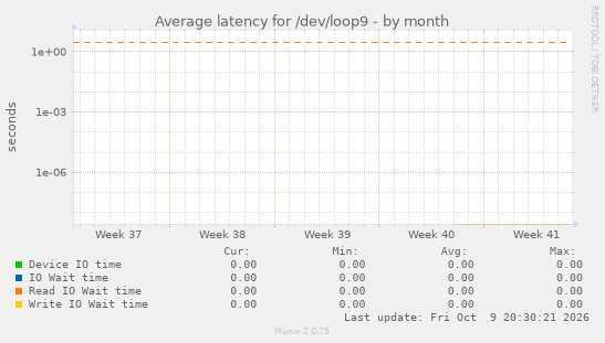 Average latency for /dev/loop9