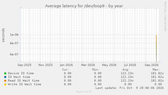 Average latency for /dev/loop9