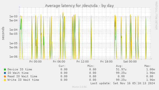 Average latency for /dev/sda