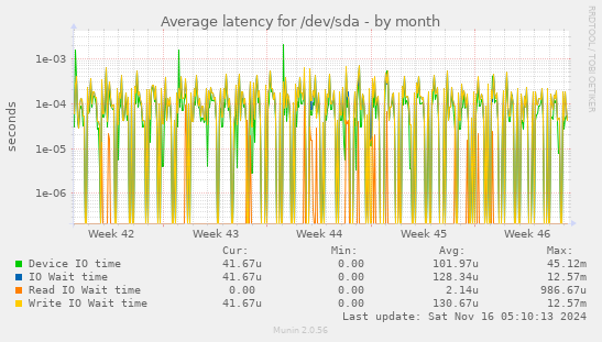 Average latency for /dev/sda