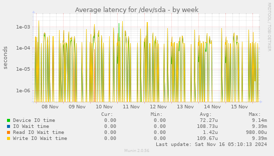 Average latency for /dev/sda