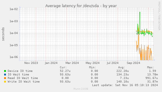 Average latency for /dev/sda