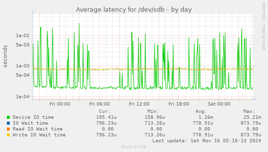 Average latency for /dev/sdb