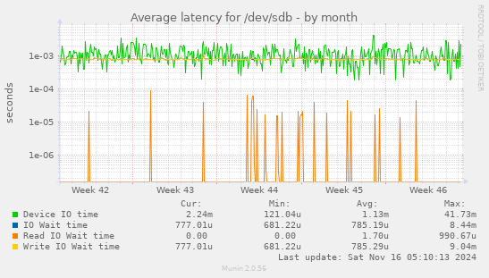 Average latency for /dev/sdb