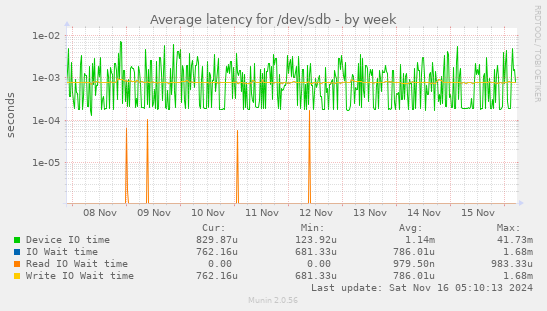 Average latency for /dev/sdb