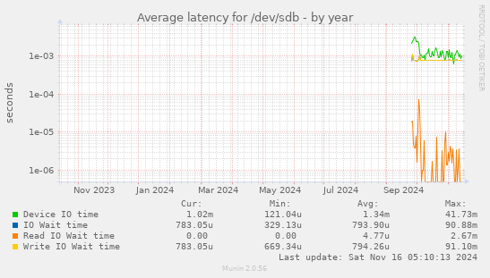 Average latency for /dev/sdb