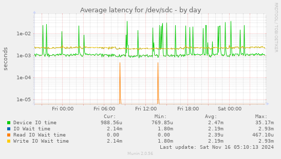 Average latency for /dev/sdc