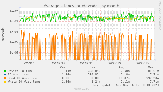 Average latency for /dev/sdc