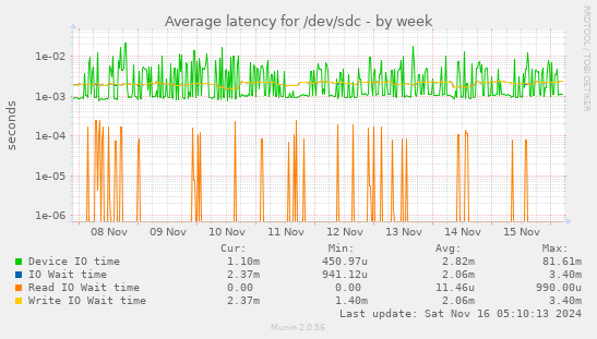 Average latency for /dev/sdc