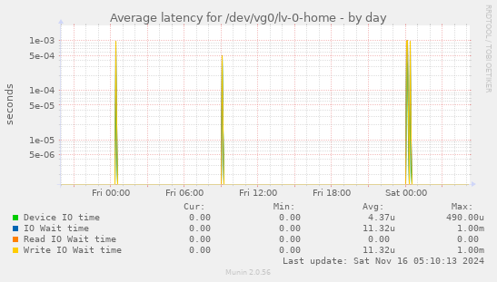 Average latency for /dev/vg0/lv-0-home