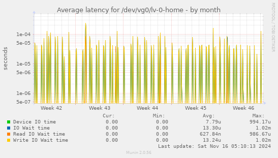 Average latency for /dev/vg0/lv-0-home