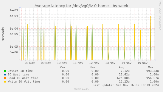 Average latency for /dev/vg0/lv-0-home