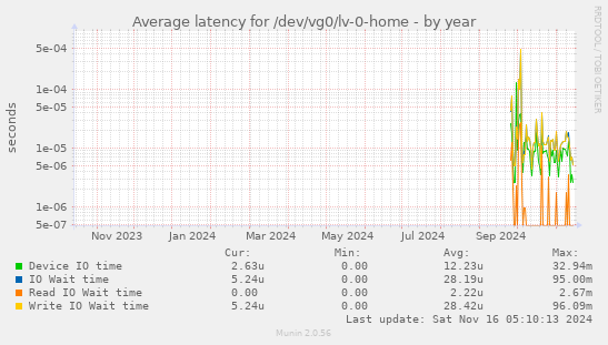 Average latency for /dev/vg0/lv-0-home