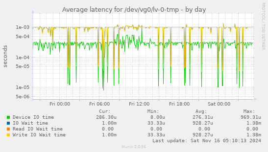 Average latency for /dev/vg0/lv-0-tmp