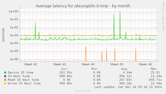 Average latency for /dev/vg0/lv-0-tmp