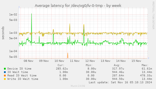 Average latency for /dev/vg0/lv-0-tmp