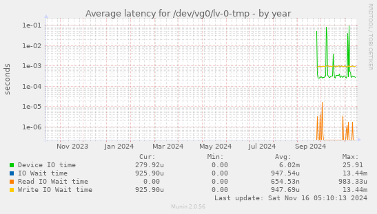 Average latency for /dev/vg0/lv-0-tmp