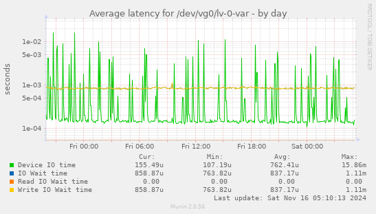 Average latency for /dev/vg0/lv-0-var