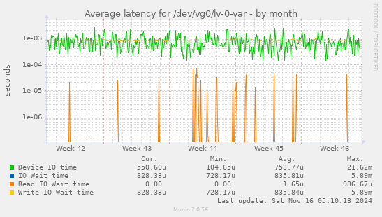 Average latency for /dev/vg0/lv-0-var