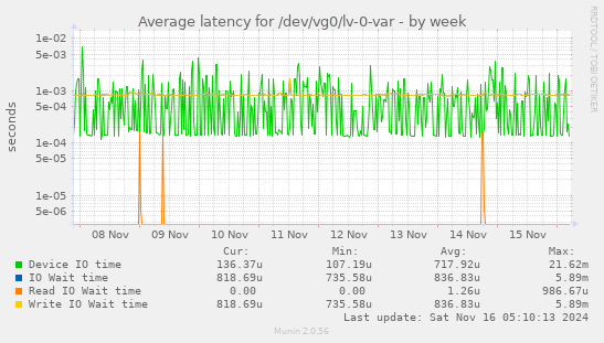 Average latency for /dev/vg0/lv-0-var