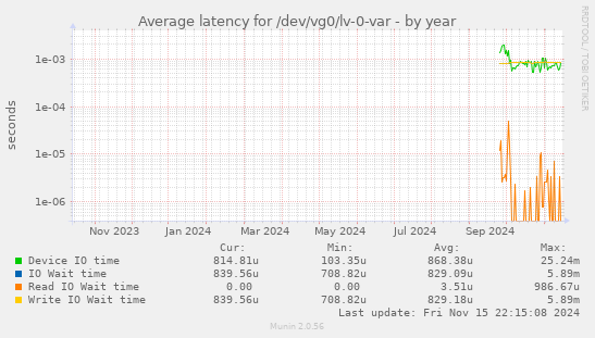 Average latency for /dev/vg0/lv-0-var