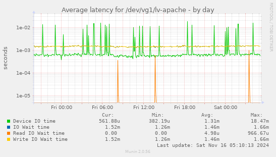 Average latency for /dev/vg1/lv-apache