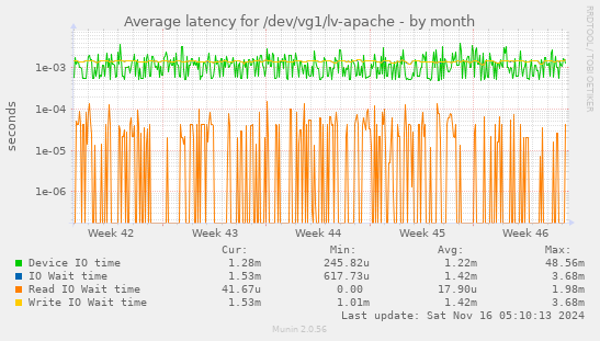 Average latency for /dev/vg1/lv-apache